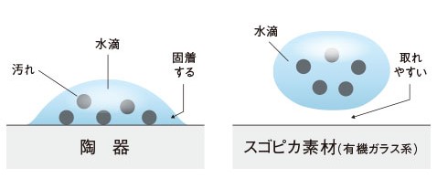 水アカ汚れがつきにくく、しかも丈夫な「スゴピカ素材」（有機ガラス系）