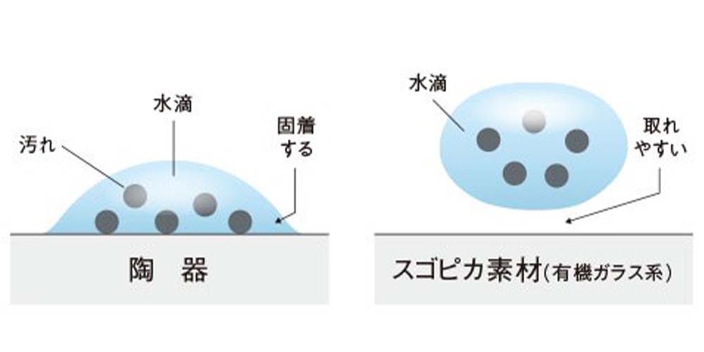 水アカ汚れがつきにくく、しかも丈夫な「スゴピカ素材」（有機ガラス系）