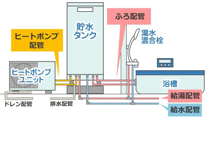 エコキュート，熱交換器値下げしました。 エコキュート 主な修理・部品交換の費用 | IKEDAリフォーム